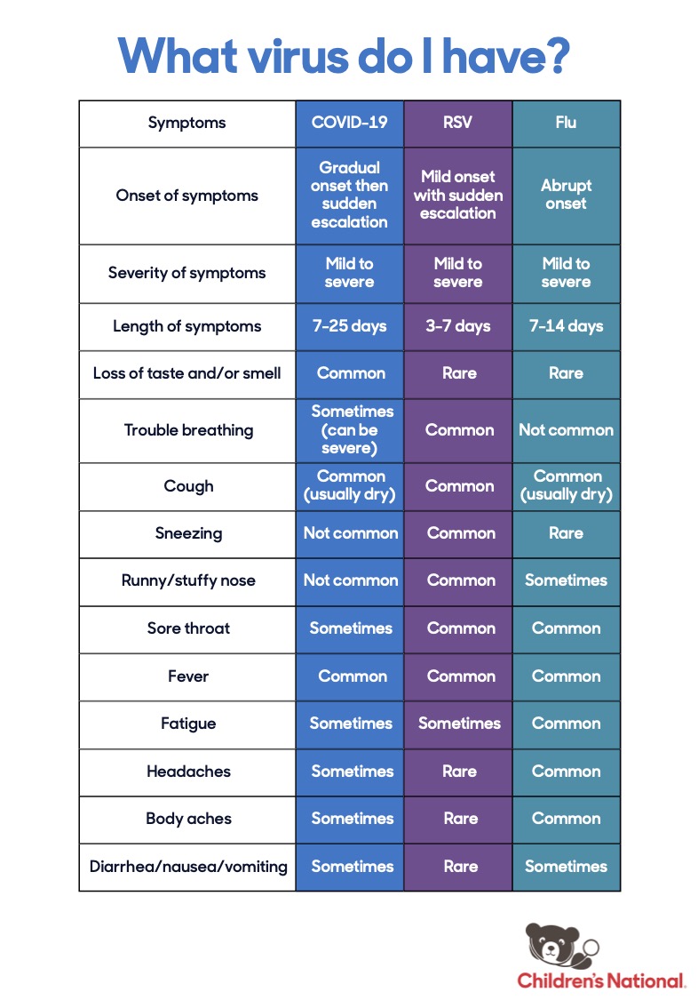 Is it COVID-19, RSV, or the Flu?